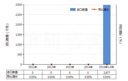2011-2015年9月中國2,2'-雙甲氧羰基-4,4'-雙甲氧基-5,6,5',6'-雙亞甲二氧基聯(lián)苯（聯(lián)苯雙酯）(HS29329920)進口量及增速統(tǒng)計